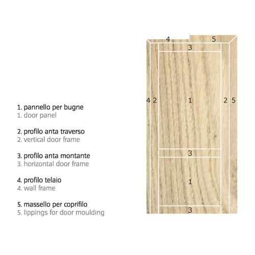 Diagramma di una porta con etichette delle parti.